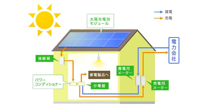 太陽光の仕組み